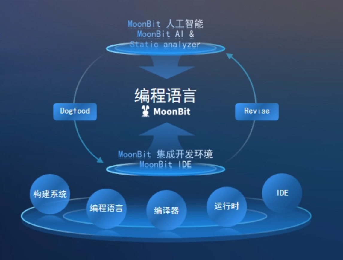 IDEA研究院AI原生开发平台MoonBit（月兔）开源核心编译器